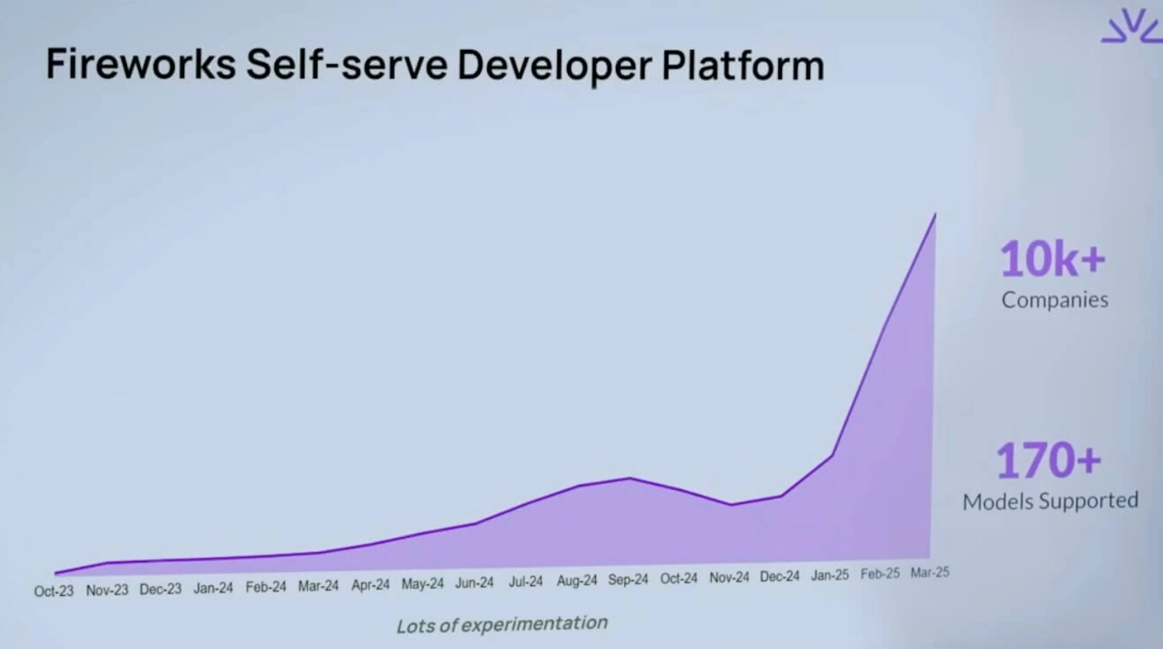 Growth chart of Fireworks AI Self-serve Developer Platform