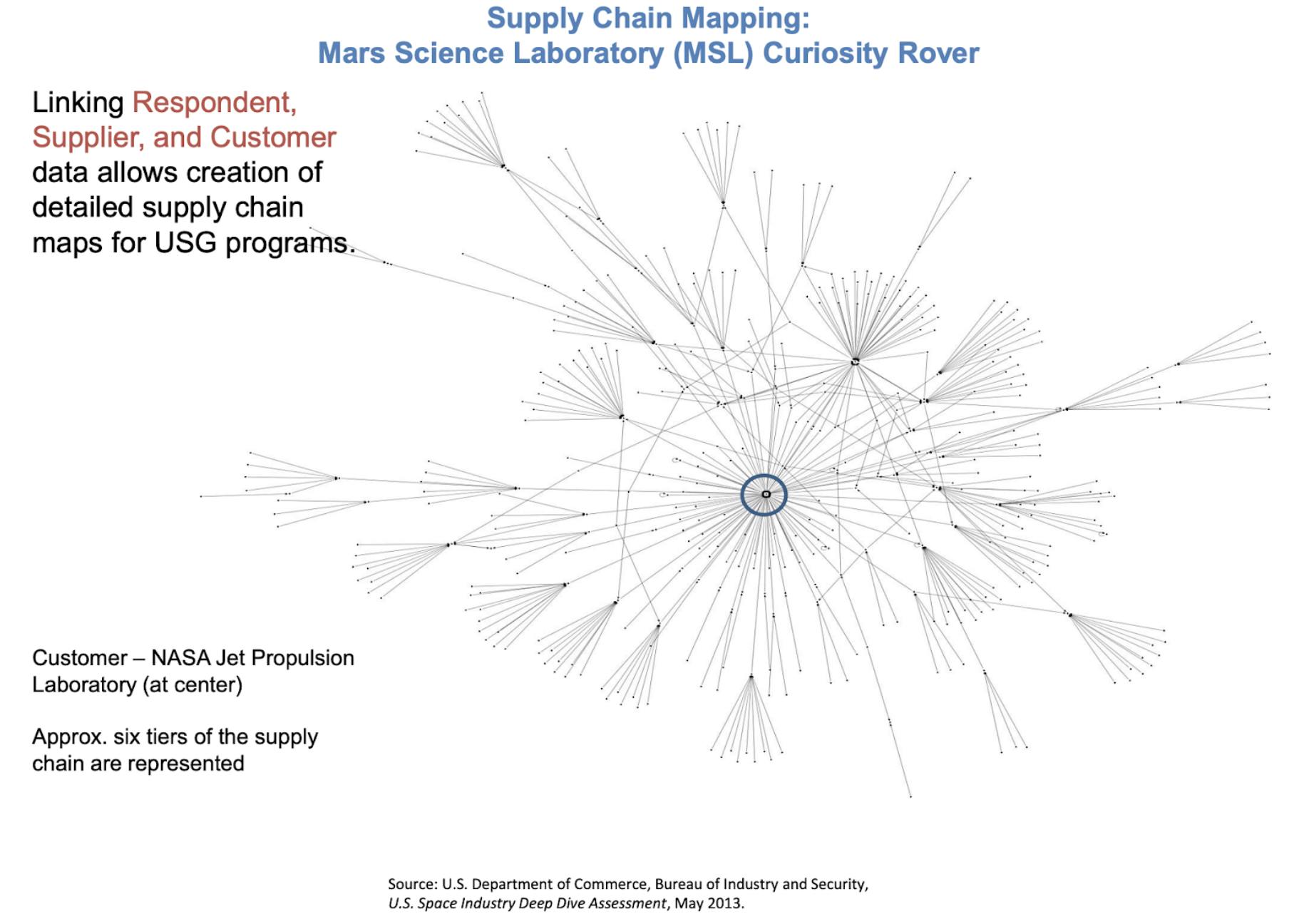 Supply Chain Mapping: Mars Science Laboratory (MSL) Curiosity Rover
