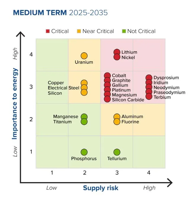 Scatter chart plotting minerals by importance to energy against supply risk for 2025-2035, with lithium and nickel in the critical quadrant