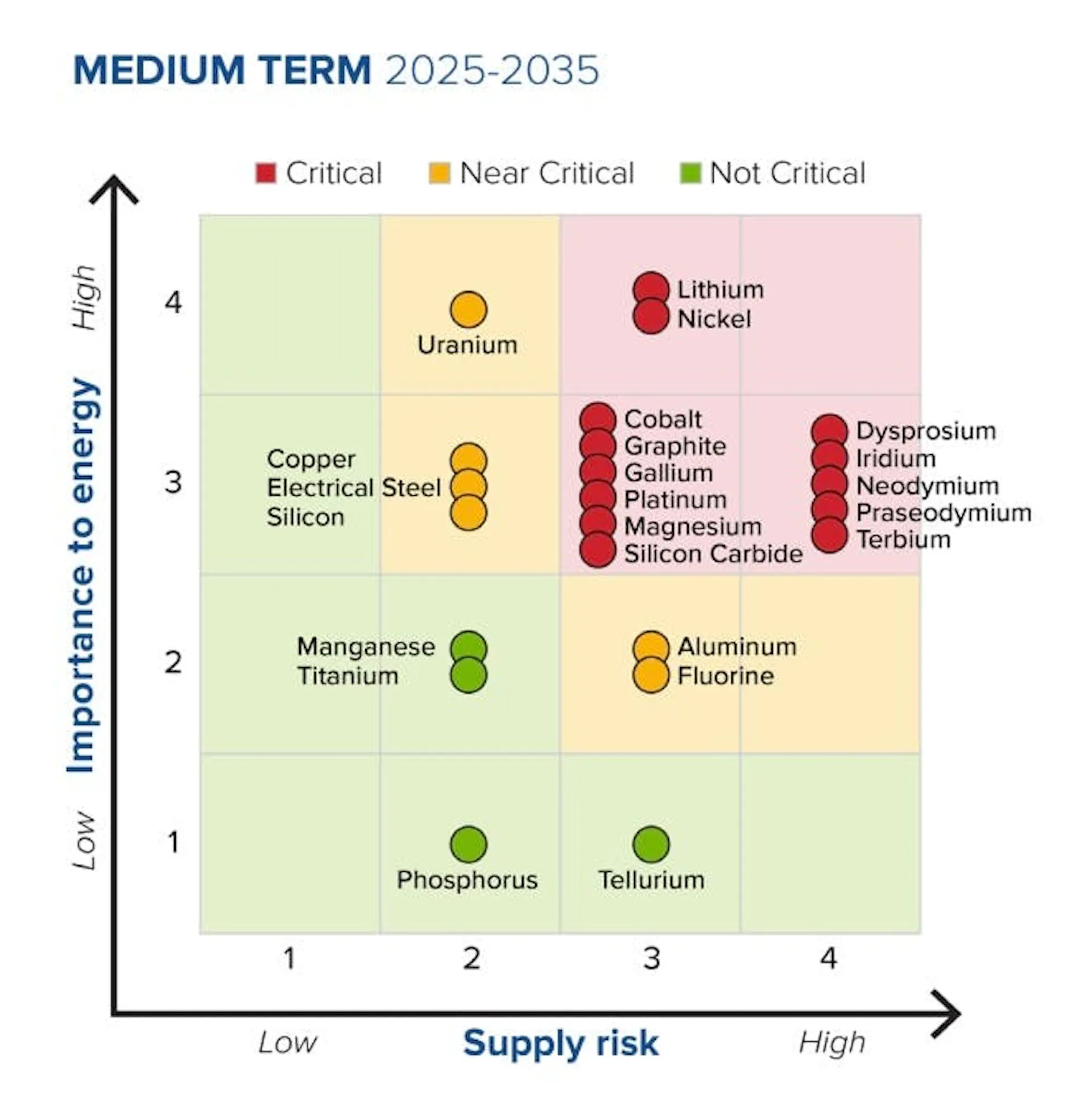 Scatter chart plotting minerals by importance to energy against supply risk for 2025-2035, with lithium and nickel in the critical quadrant