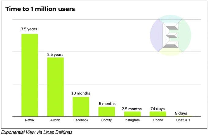 Graph of how long ChatGPT took to acquire 1 million users vs. other notable tech products
