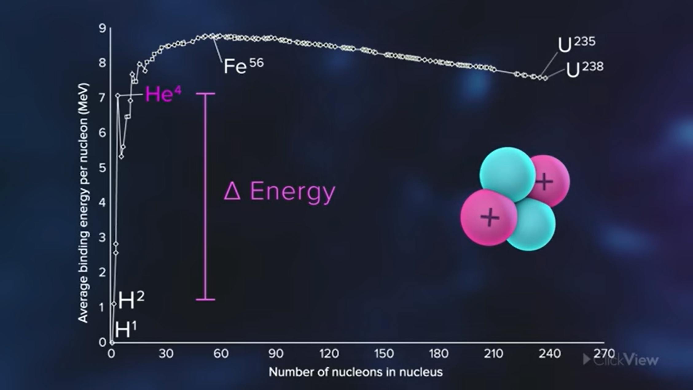 Graph explaining nuclear fusion according to the average binding energy per nucleon