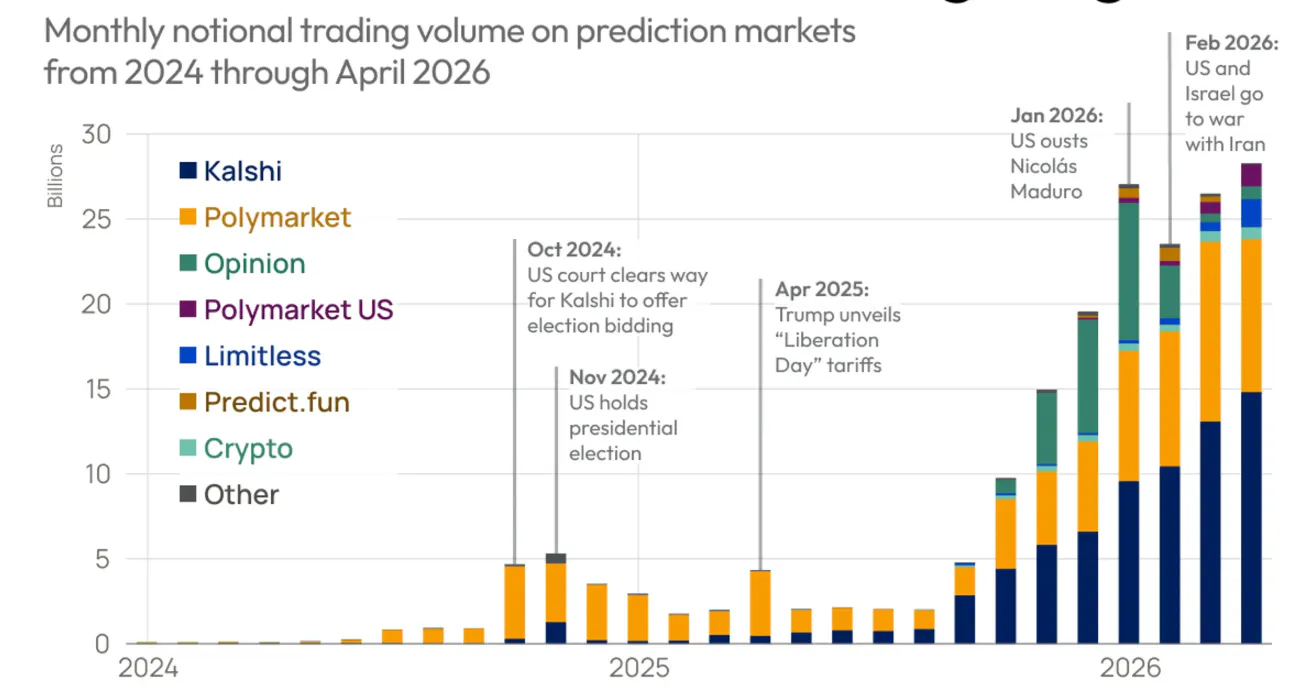 Chart of monthly national trading volume on prediction markets