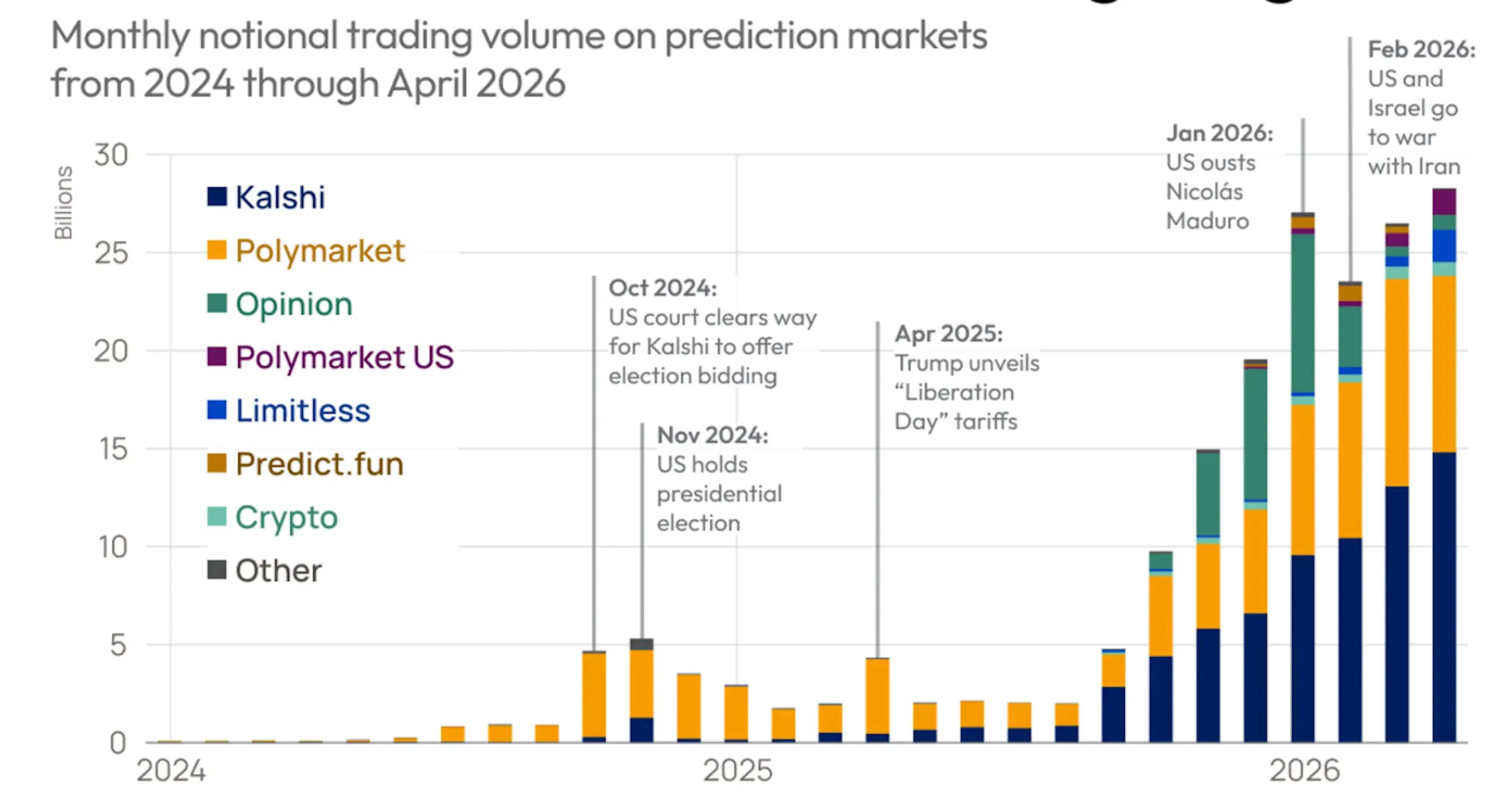 Chart of monthly national trading volume on prediction markets