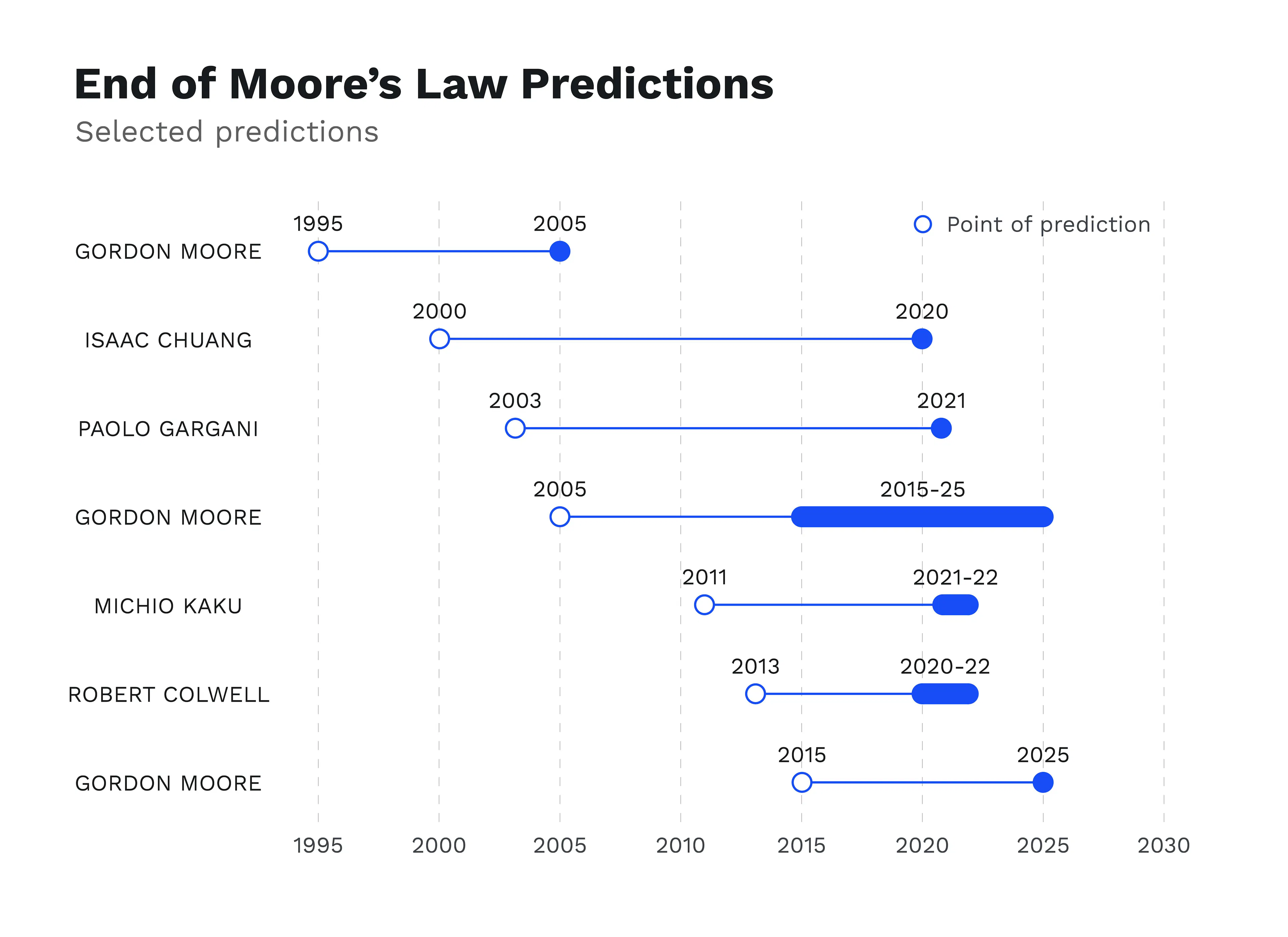 Timeline of predictions for the end of Moore's Law, each forecaster's prediction date joined to the year predicted