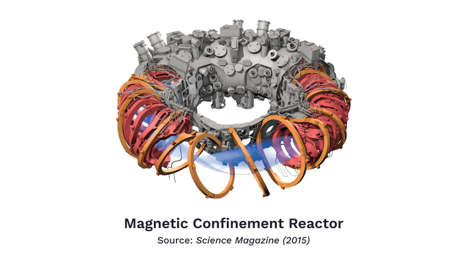 Cutaway rendering of a magnetic confinement reactor, coloured coils wrapped around a toroidal plasma vessel