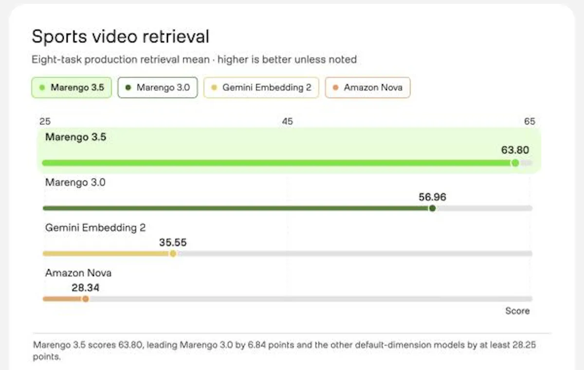 Bar chart of TwelveLabs' eight-task sports video retrieval benchmark, in which Marengo 3.5 scores 63.8, Marengo 3.0 57.0, Google's Gemini Embedding 2 35.6, and Amazon Nova Multimodal Embeddings 28.3.