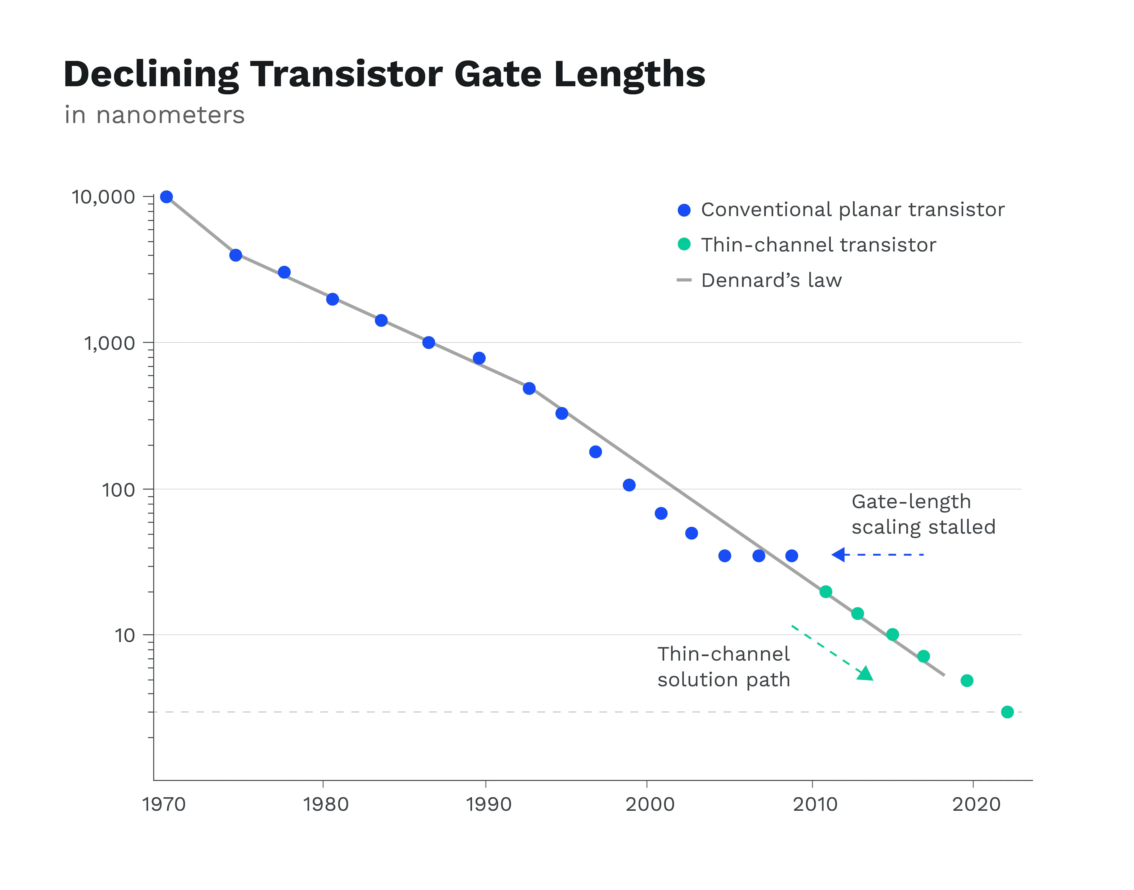 Log chart of transistor gate lengths falling from 10,000 nanometres, with planar scaling stalling and thin-channel designs continuing