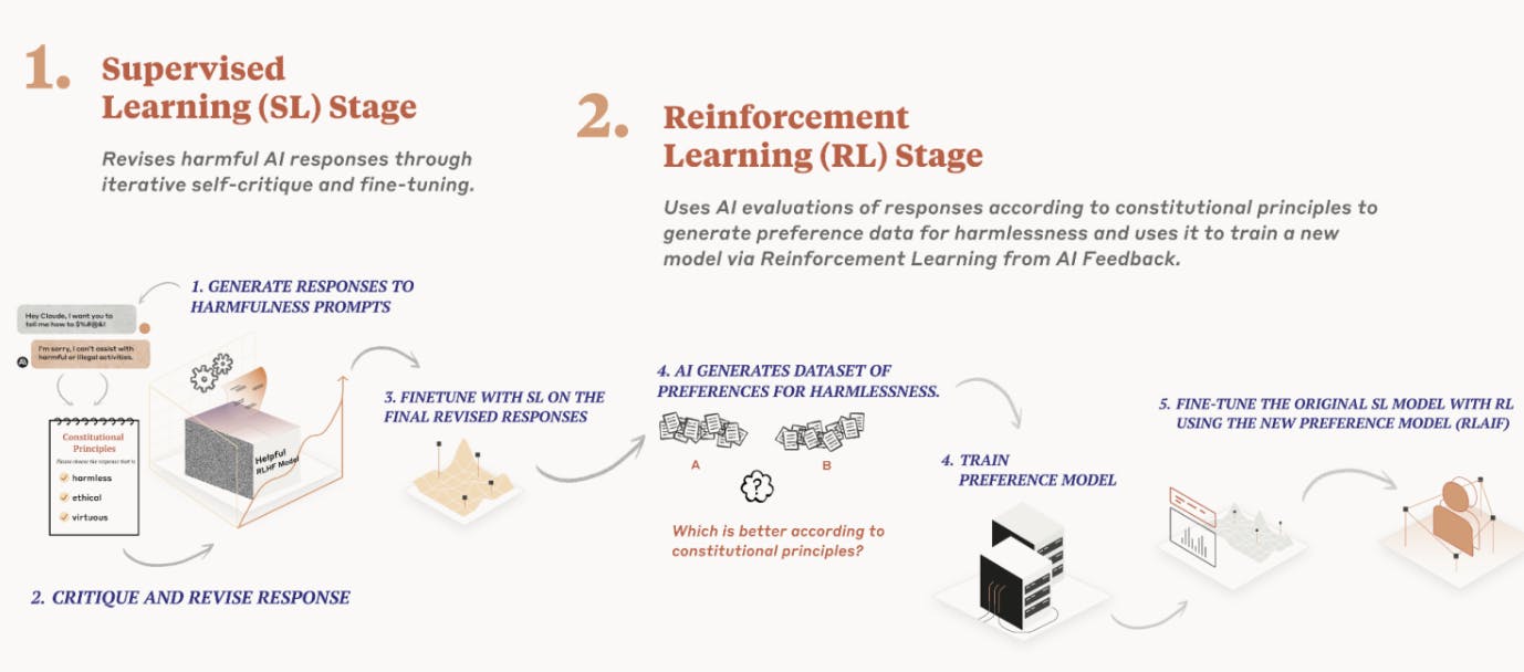 Diagram showing Anthropic’s constitutional AI approach to training models