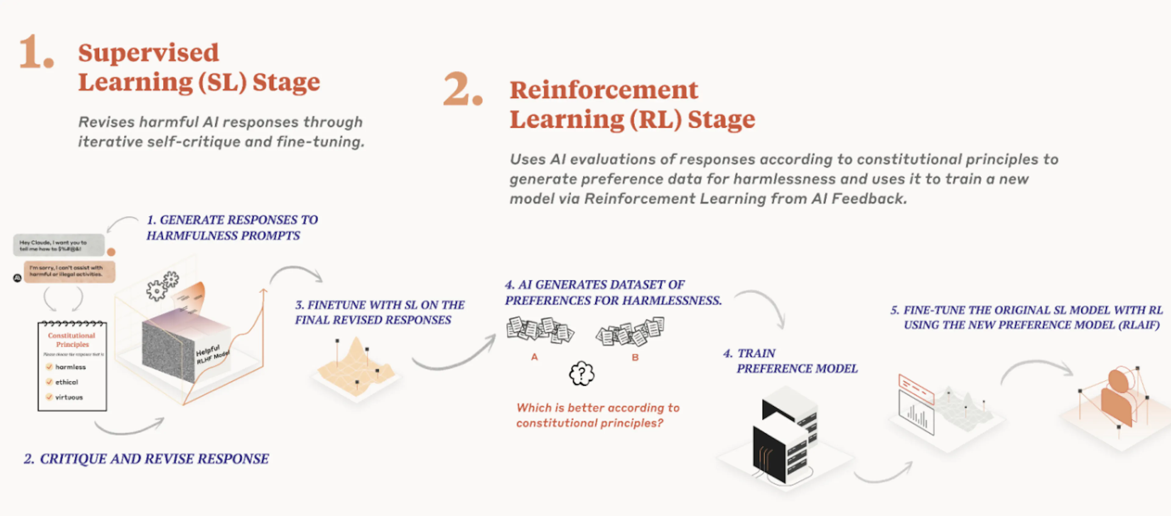 Diagram showing Anthropic’s constitutional AI approach to training models