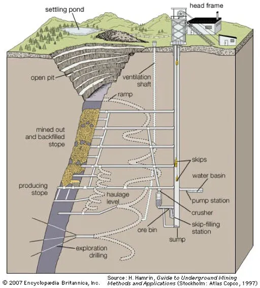 Cutaway diagram of an underground mine showing the open pit, ramp, ventilation shaft, haulage level, stopes and skip-filling station