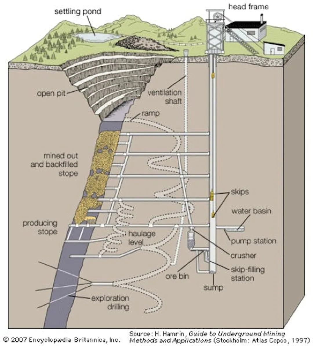 Cutaway diagram of an underground mine showing the open pit, ramp, ventilation shaft, haulage level, stopes and skip-filling station