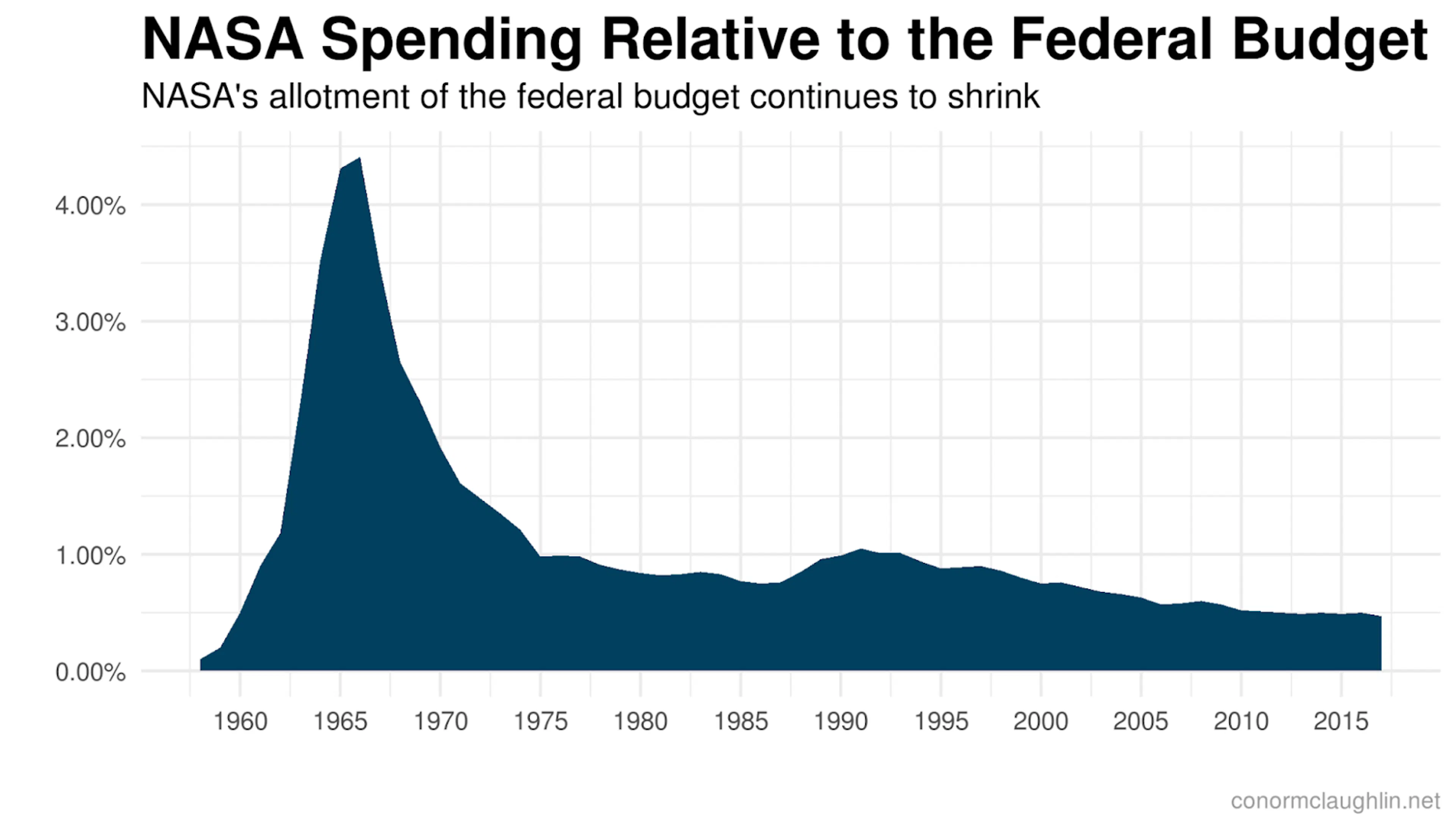 NASA Spending Relative to the Federal Budget from 1960 to 2015
