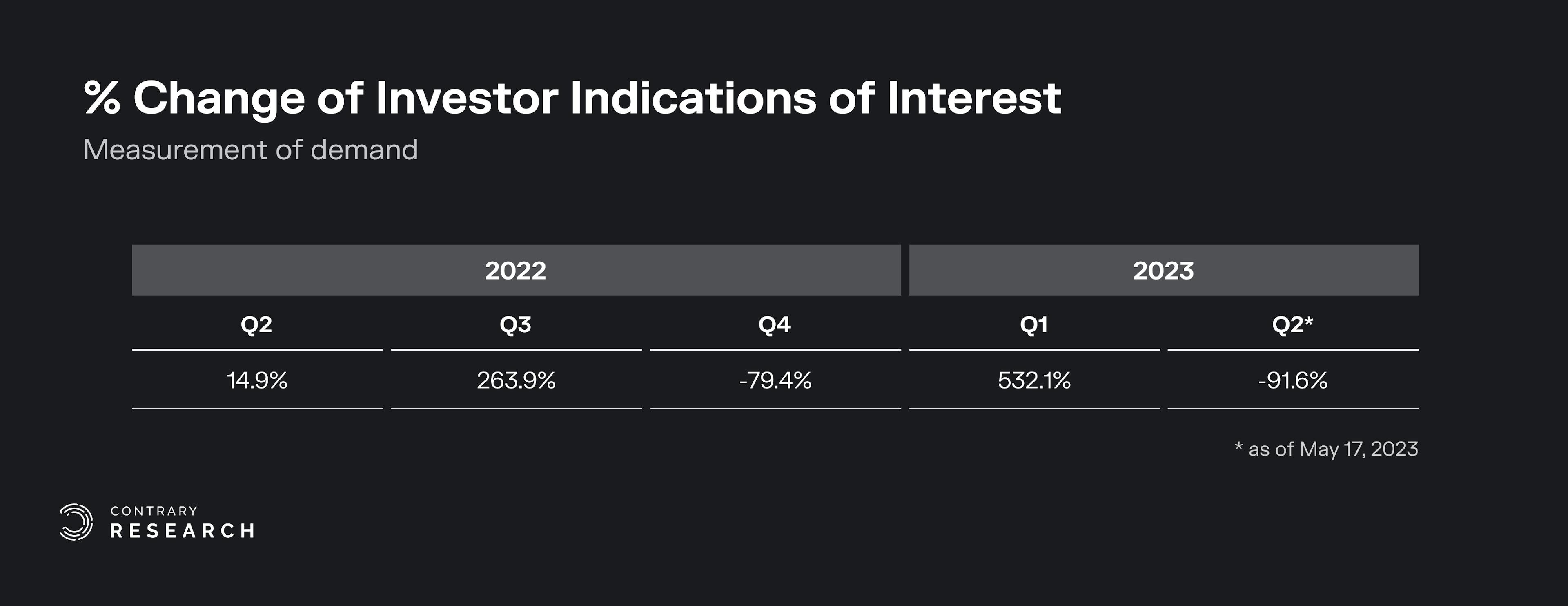 Investor interest in Anduril from Q2 2022 to Q2 2023