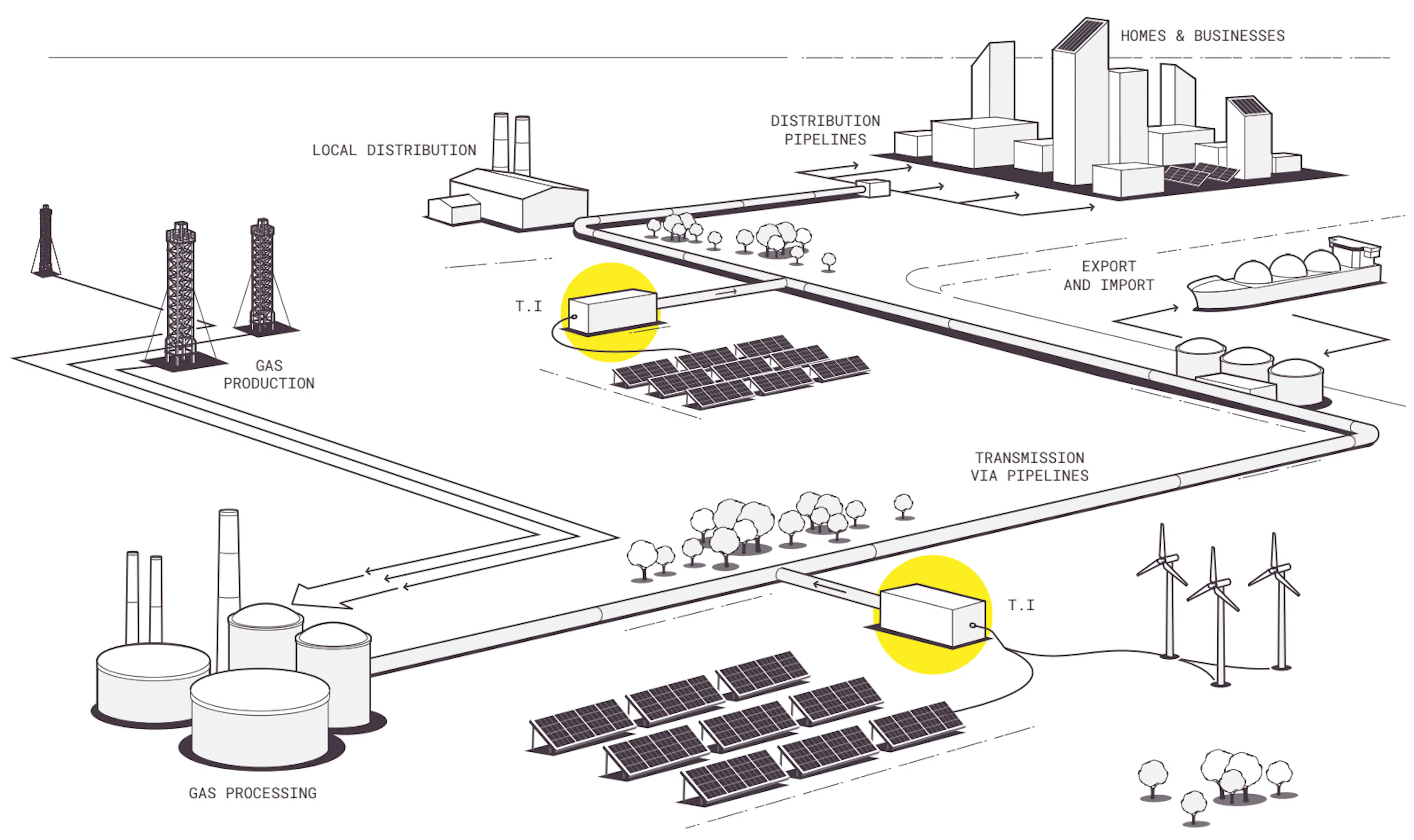 Terraform Industries diagram of the natural gas supply chain, showing Terraformers co-located with solar arrays feeding gas into transmission and local distribution pipelines alongside conventional gas production and processing