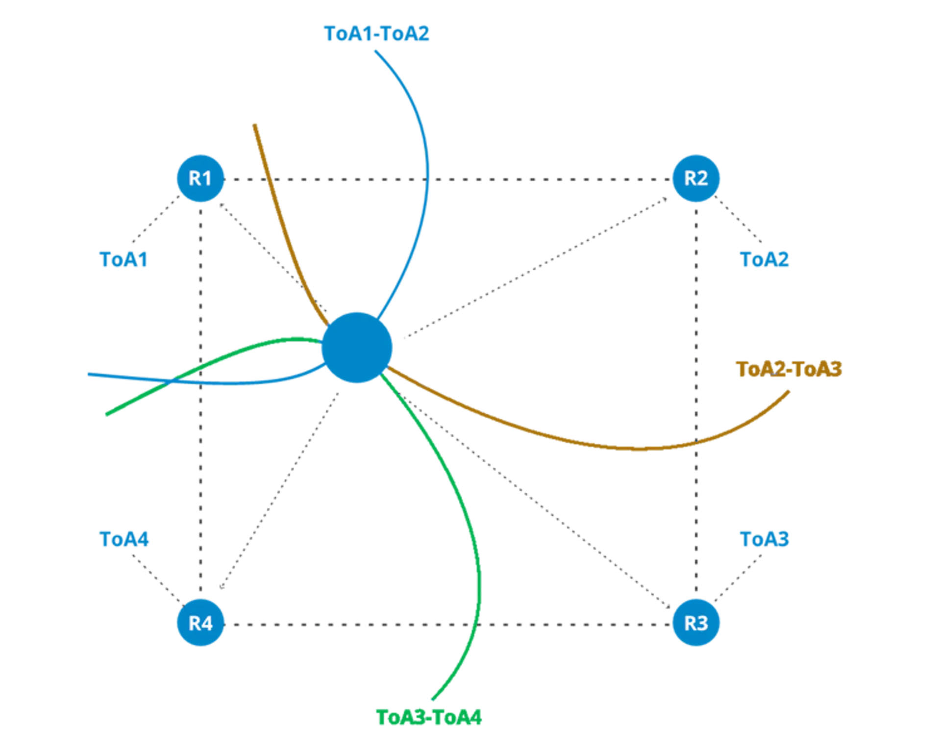 Diagram of time-difference-of-arrival geolocation, in which four ground receivers, R1 through R4, each record a signal's time of arrival, and the hyperbolic curves derived from each pair of arrival times intersect at the transmitter's position.