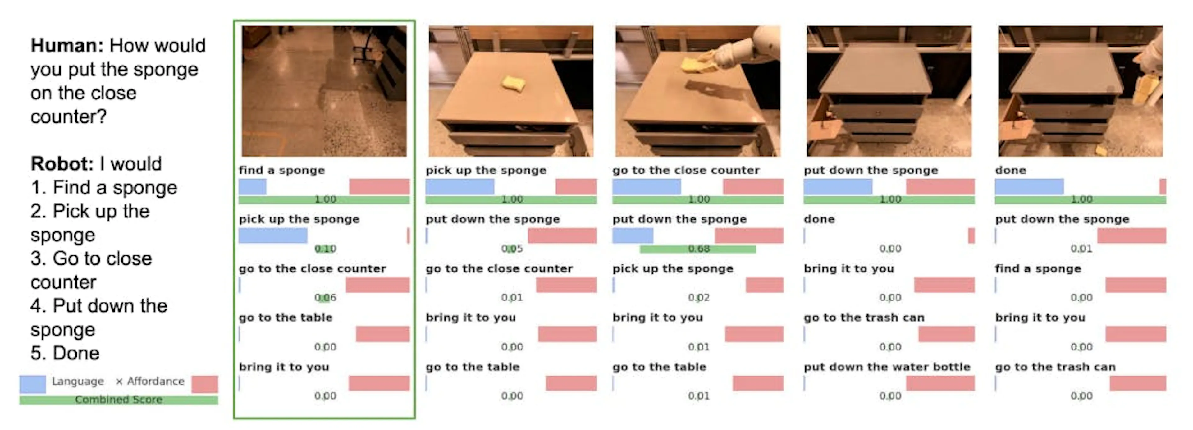 SayCan example, a language model breaking the instruction to move a sponge into ranked robot steps with affordance scores