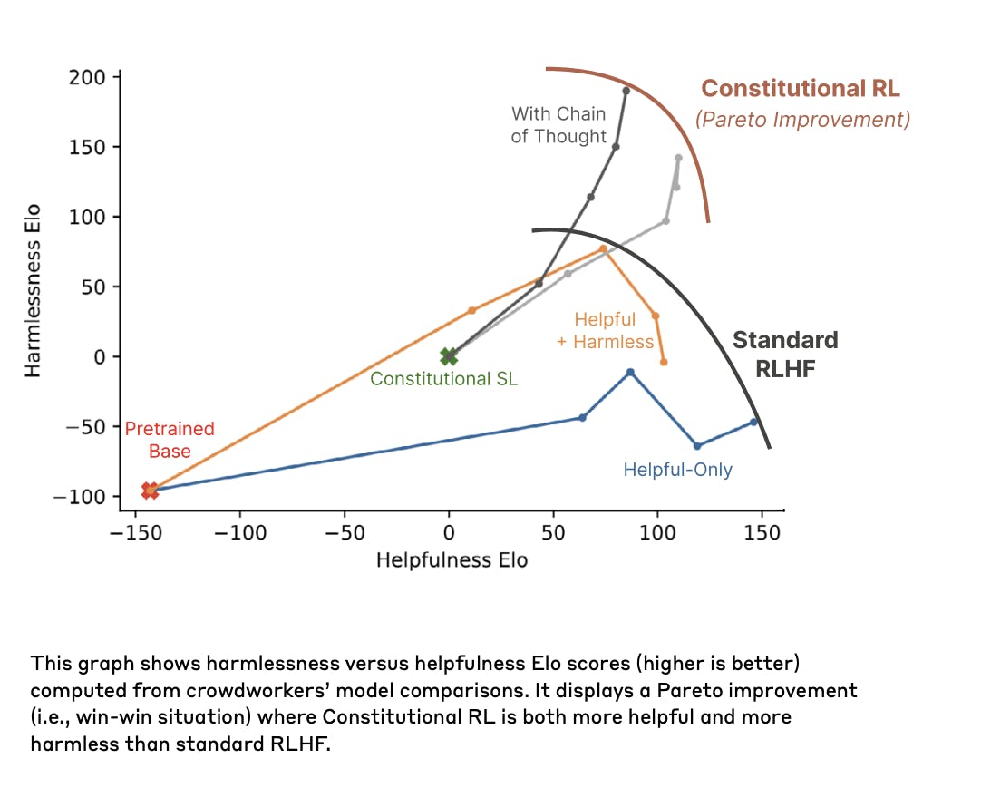 Anthropic's AI constitution: creating a safer rival to OpenAI's