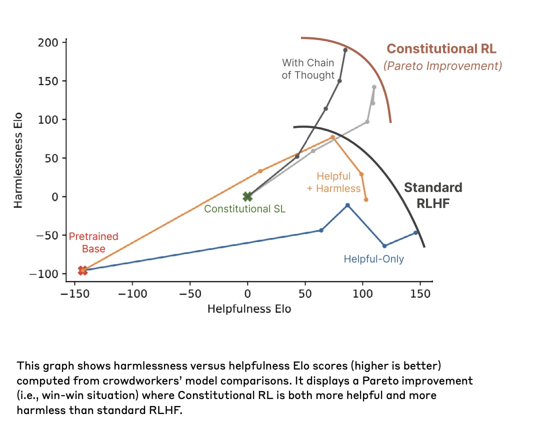 Graph showing harmlessness versus helpfulness Elo scores computed from crowdworkers’ model comparisons