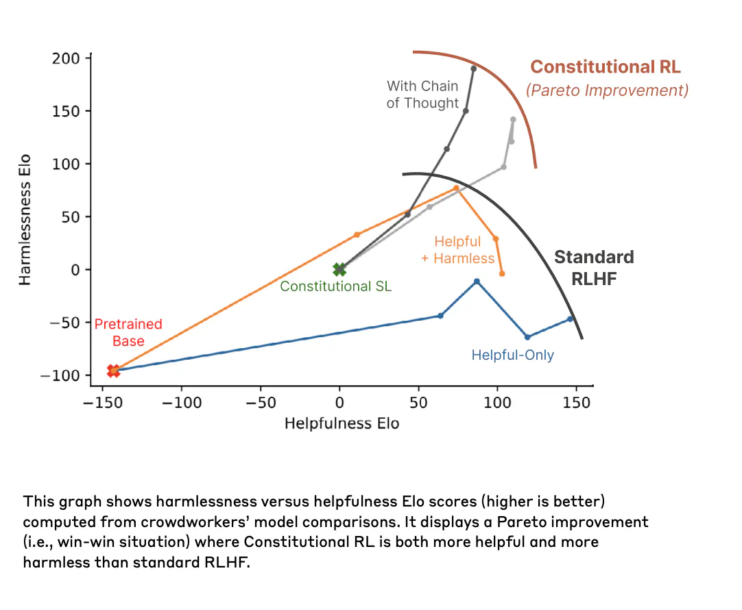 Graph showing harmlessness versus helpfulness Elo scores computed from crowdworkers’ model comparisons