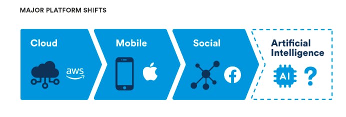 Diagram illustrating major platform shifts: cloud, mobile, social, AI