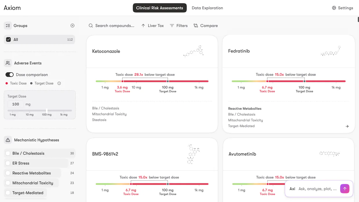 Screenshot of Axiom's Translate interface showing clinical risk assessments for ketoconazole, fedratinib, BMS-986142, and avutometinib, each with a toxic dose plotted against a 100 mg target dose, the mechanisms flagged, and the Axi agent's input box.