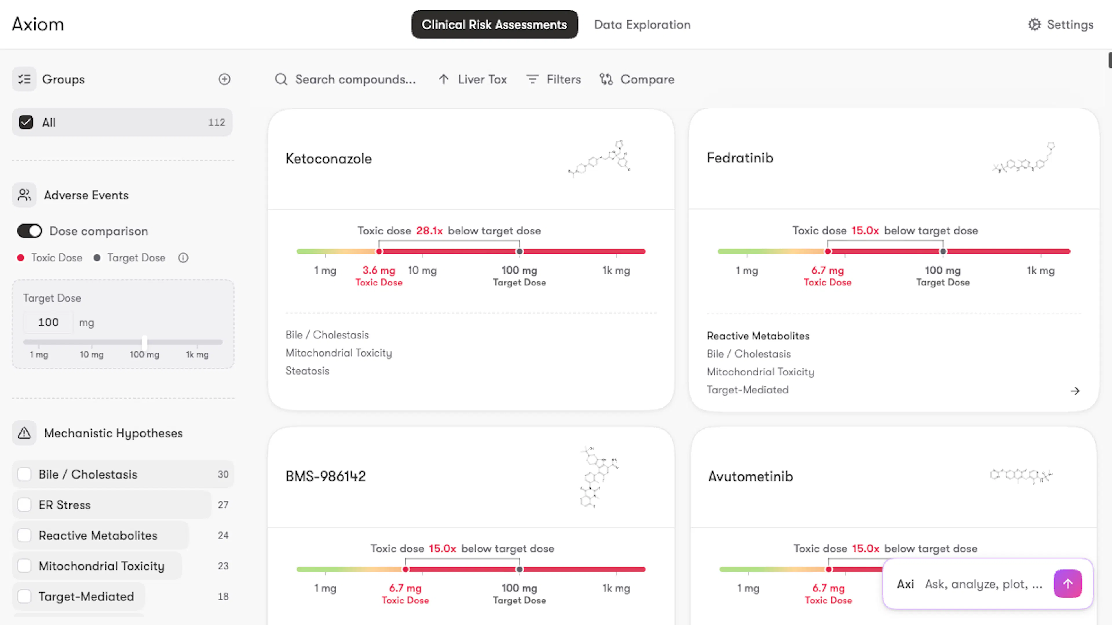 Screenshot of Axiom's Translate interface showing clinical risk assessments for ketoconazole, fedratinib, BMS-986142, and avutometinib, each with a toxic dose plotted against a 100 mg target dose, the mechanisms flagged, and the Axi agent's input box.