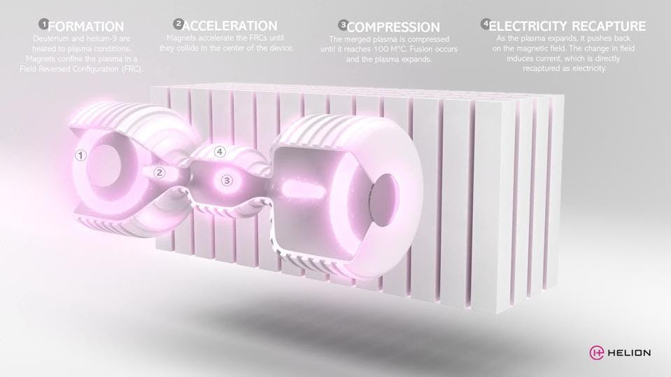Helion's diagram of how its reactor work: Formation, Acceleration, Compression and Electricity Recapture