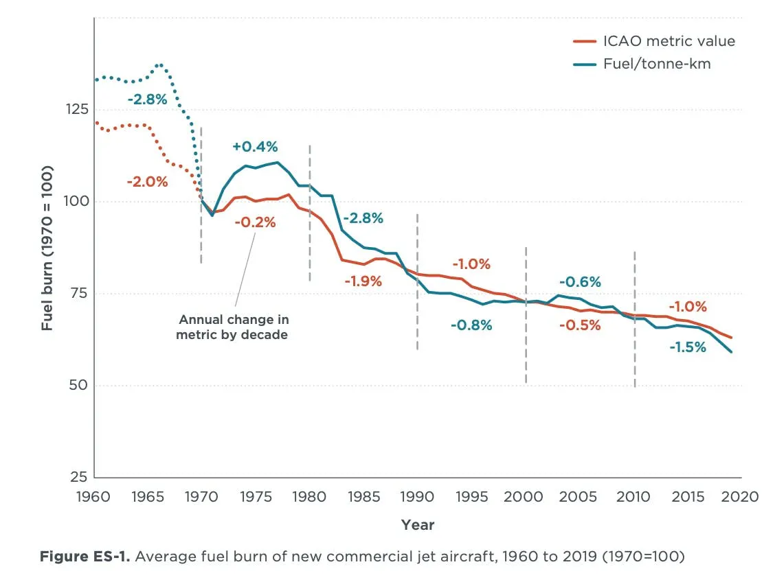 Line chart of average fuel burn for new commercial jets from 1960 to 2019, falling by roughly 1% a year with the rate slowing after 2010
