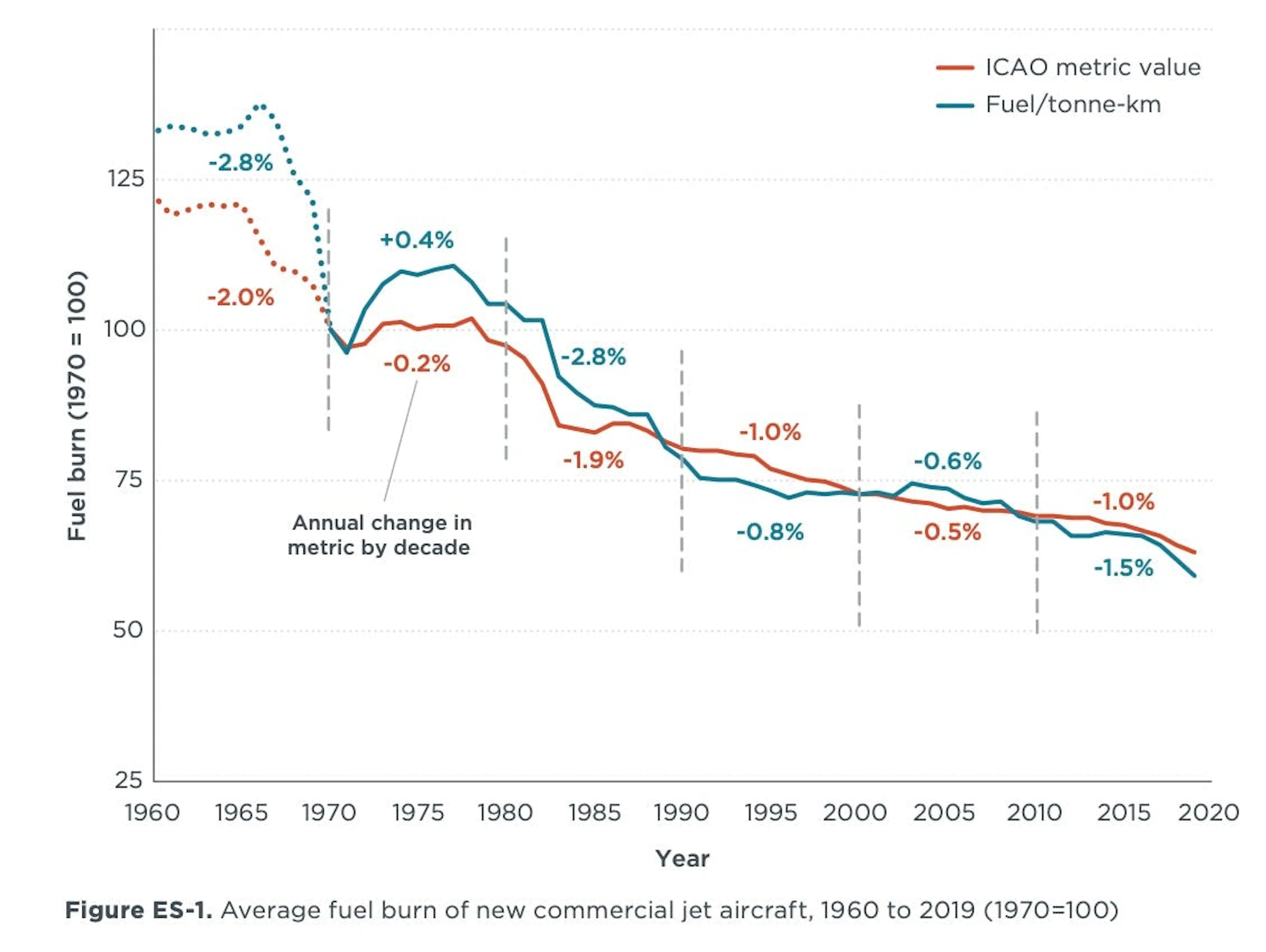 Line chart of average fuel burn for new commercial jets from 1960 to 2019, falling by roughly 1% a year with the rate slowing after 2010