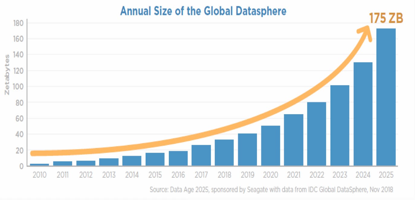Graph showing growth of global data