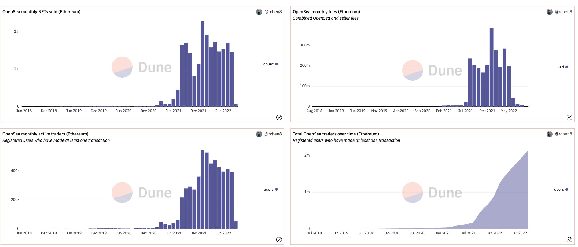 OpenSea number of users statistics | The Brand Hopper