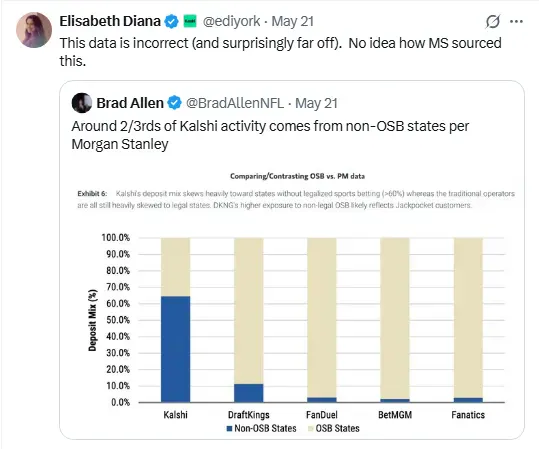 Chart of Non-OSB vs OSB states using platforms and Kalshi's dispute