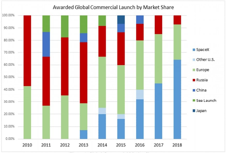 Chart showing SpaceX growth in global commercial launch market