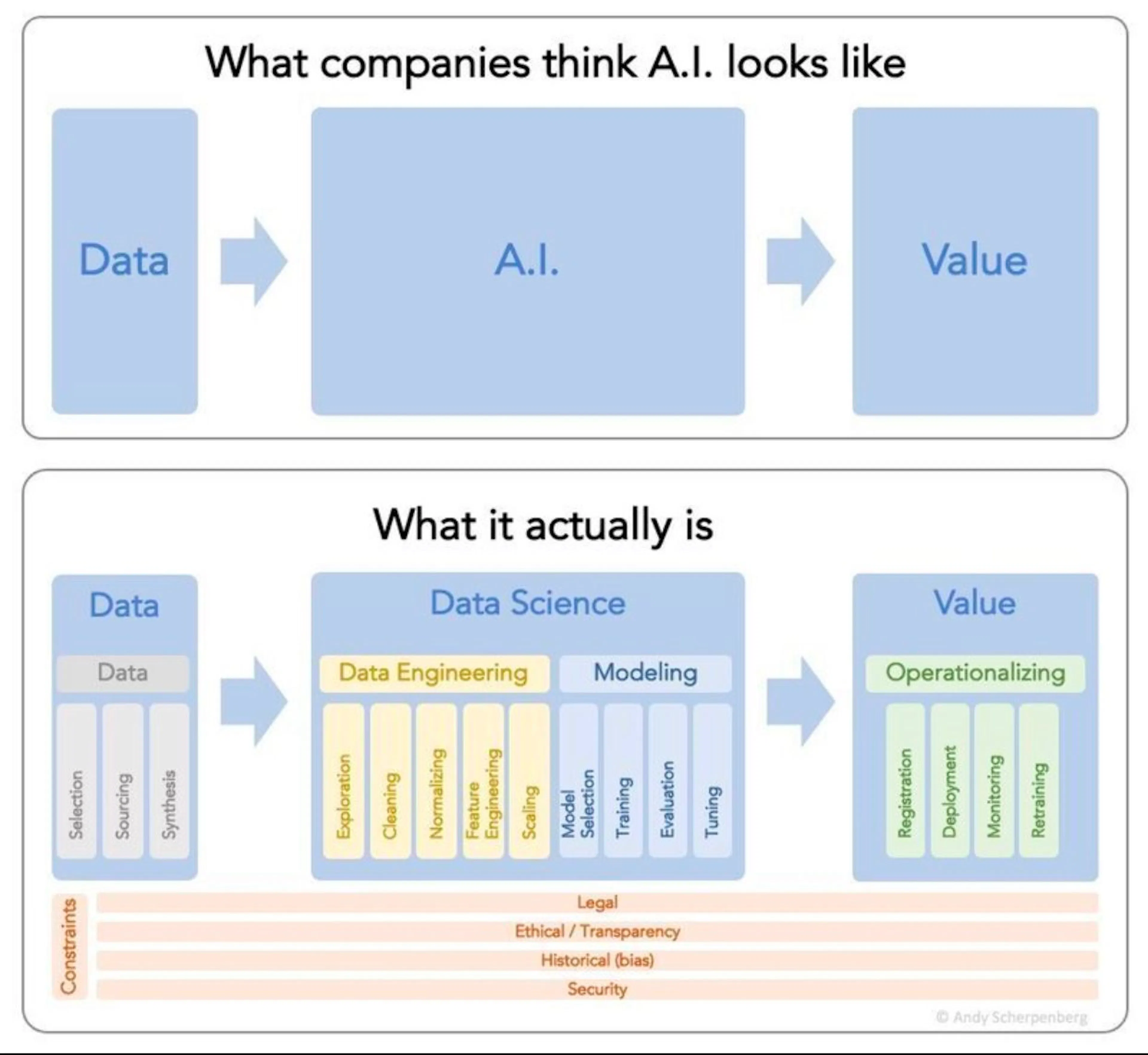 Lifecycle of AI machine-learning model