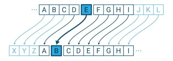 Diagram of a shift cipher, an alphabet row mapped onto a shifted row with the substitution of E for B highlighted