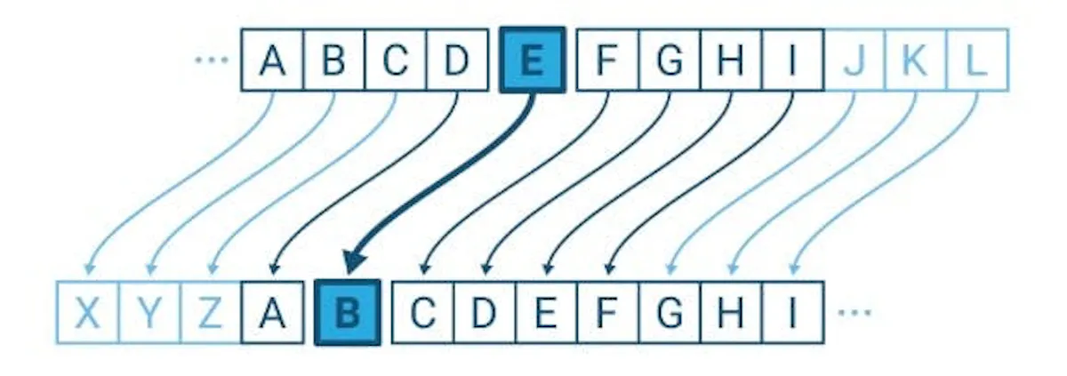 Diagram of a shift cipher, an alphabet row mapped onto a shifted row with the substitution of E for B highlighted