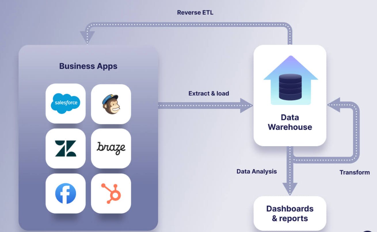 RingCentral ETL to your Data Warehouse - Fivetran