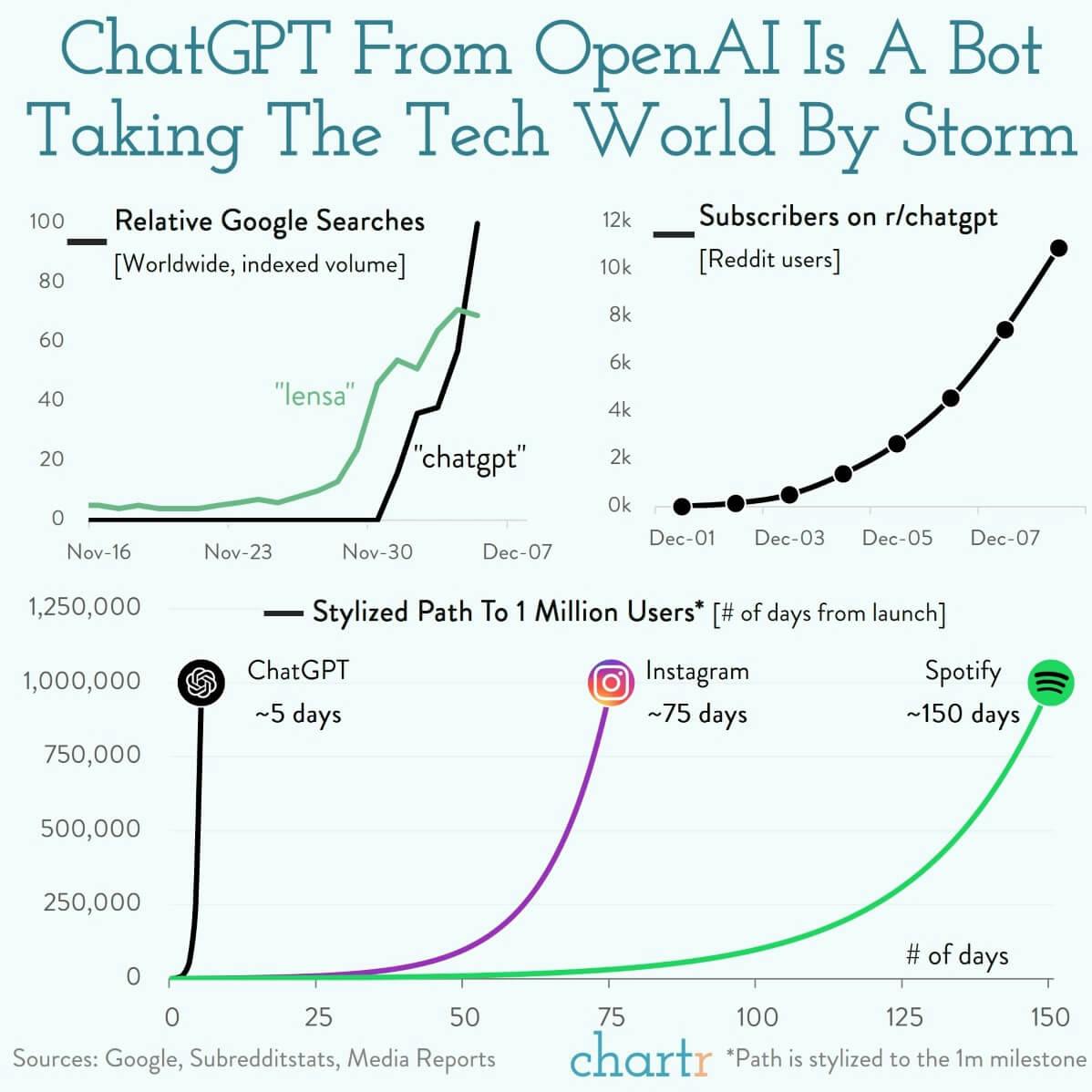 Chart showing early ChatGPT user growth vs Instagram and Spotify