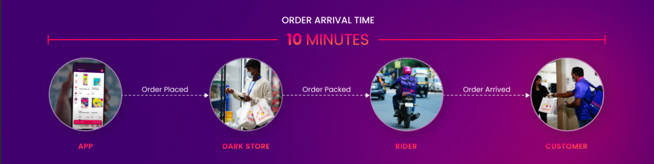 Zepto 10 minute delivery from app to customer