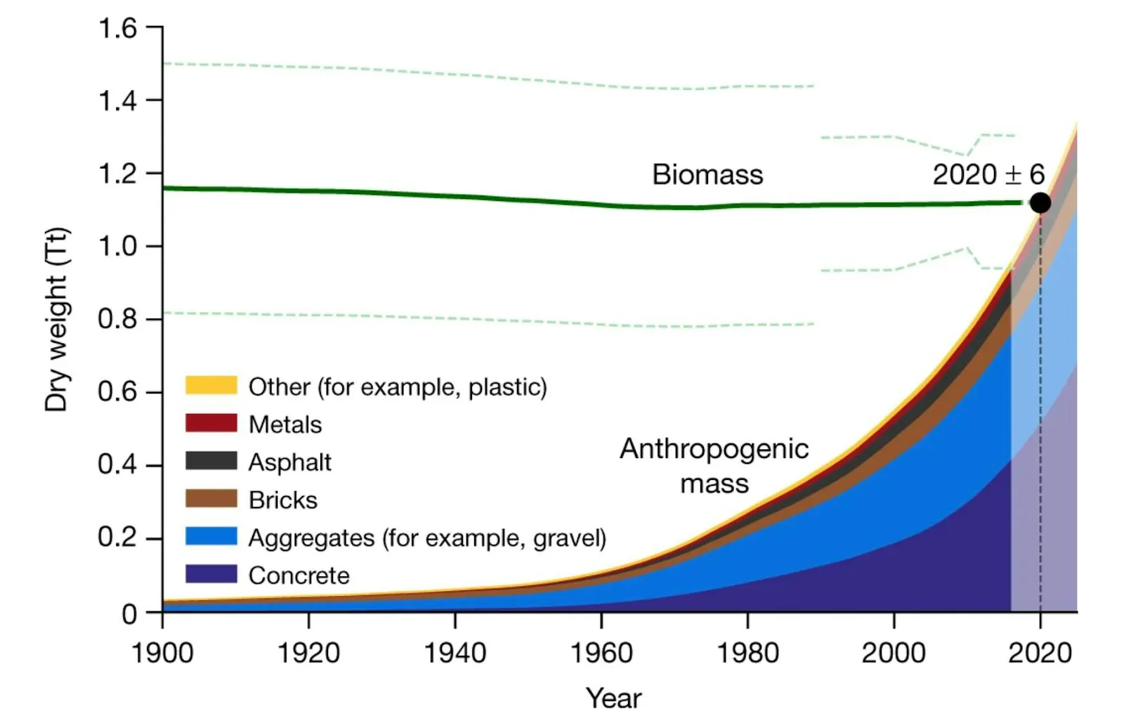 Chart of anthropogenic mass overtaking global biomass around 2020, concrete and aggregates the largest components