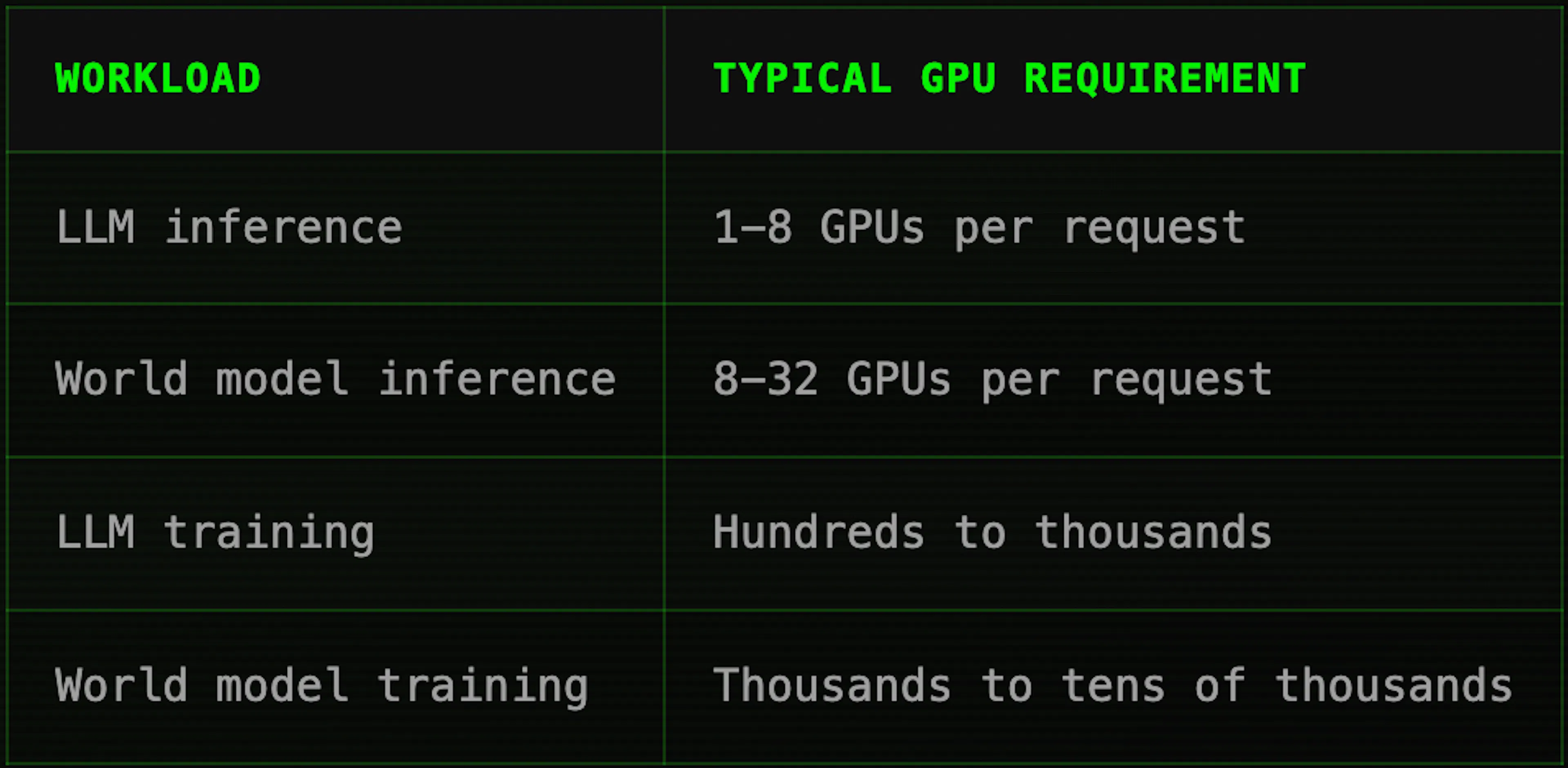Compute and memory requirements for world models compared with video models