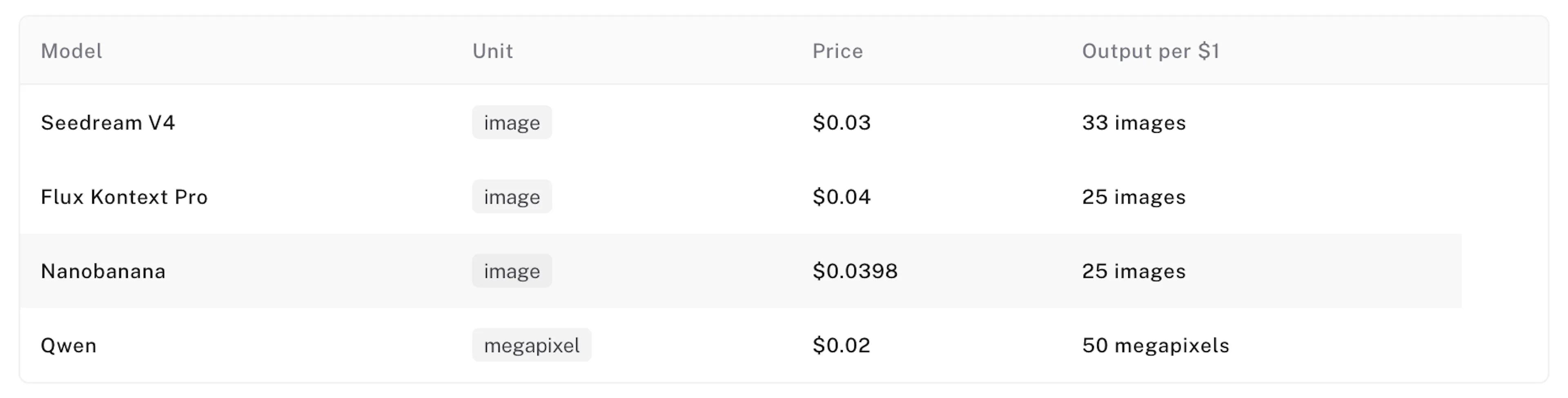 fal's pricing for image generation models, billed per image or per megapixel