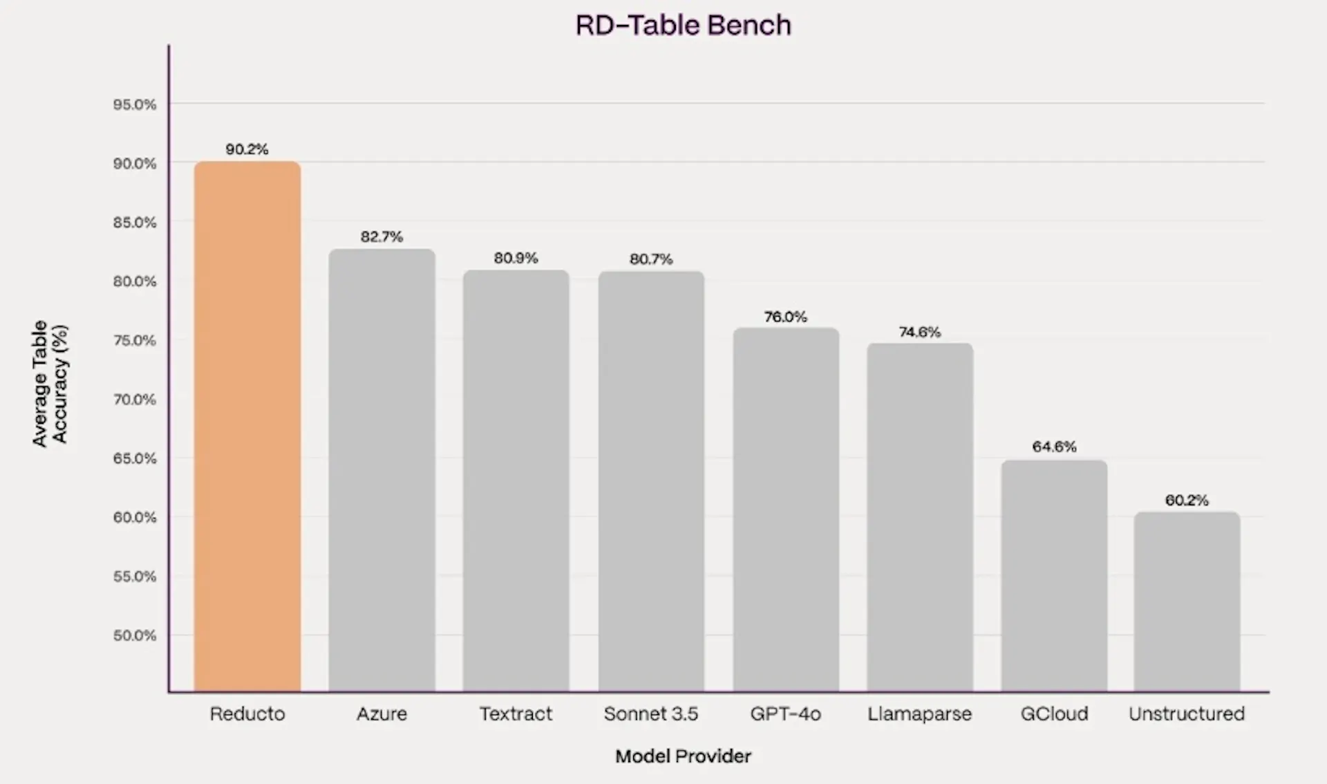 Bar chart of average table accuracy on the RD-Table Bench benchmark: Reducto 90.2%, Azure 82.7%, Textract 80.9%, Sonnet 3.5 80.7%, GPT-4o 76.0%, Llamaparse 74.6%, GCloud 64.6%, Unstructured 60.2%.