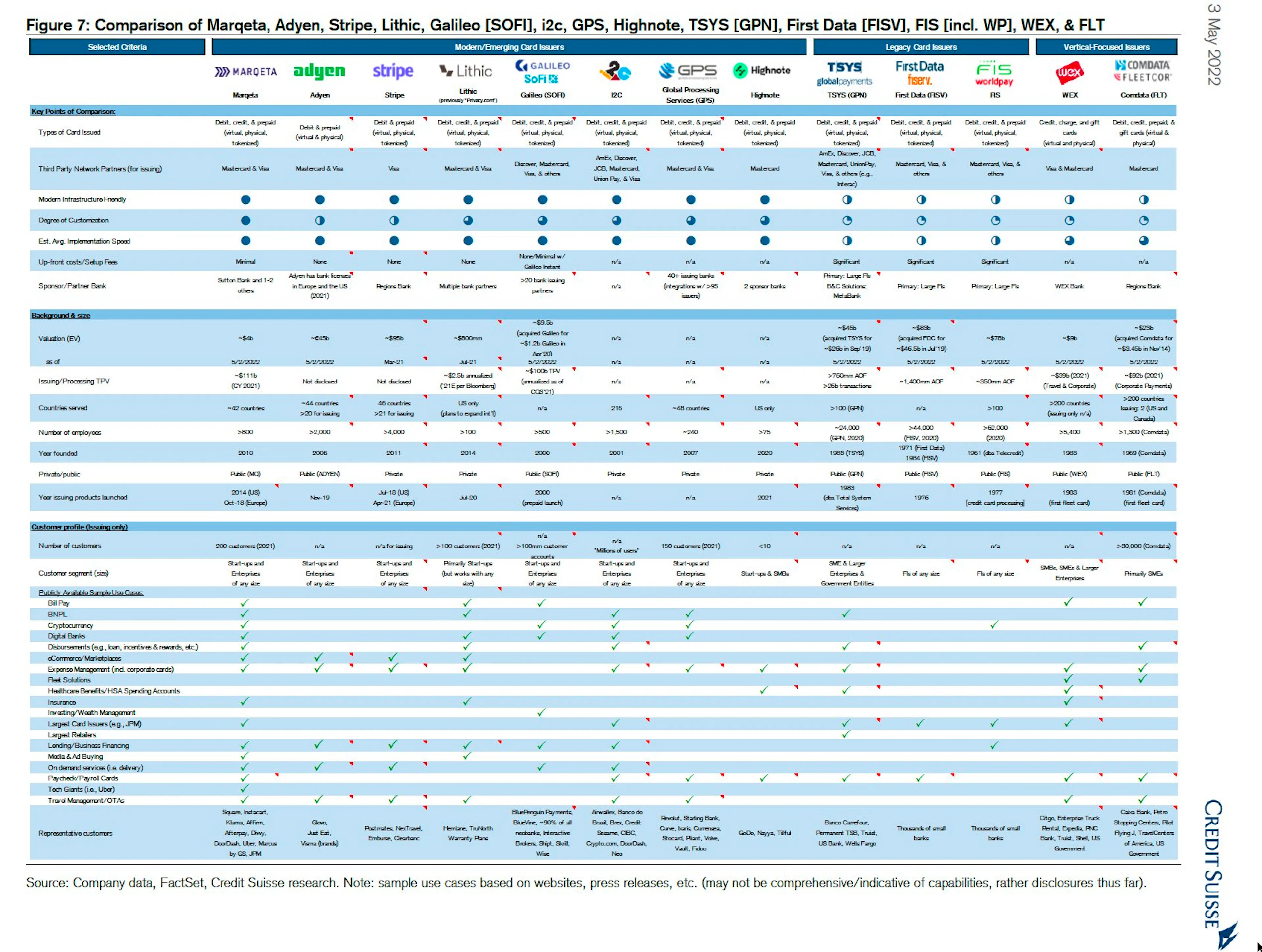 Chart comparing Stripe with competitors
