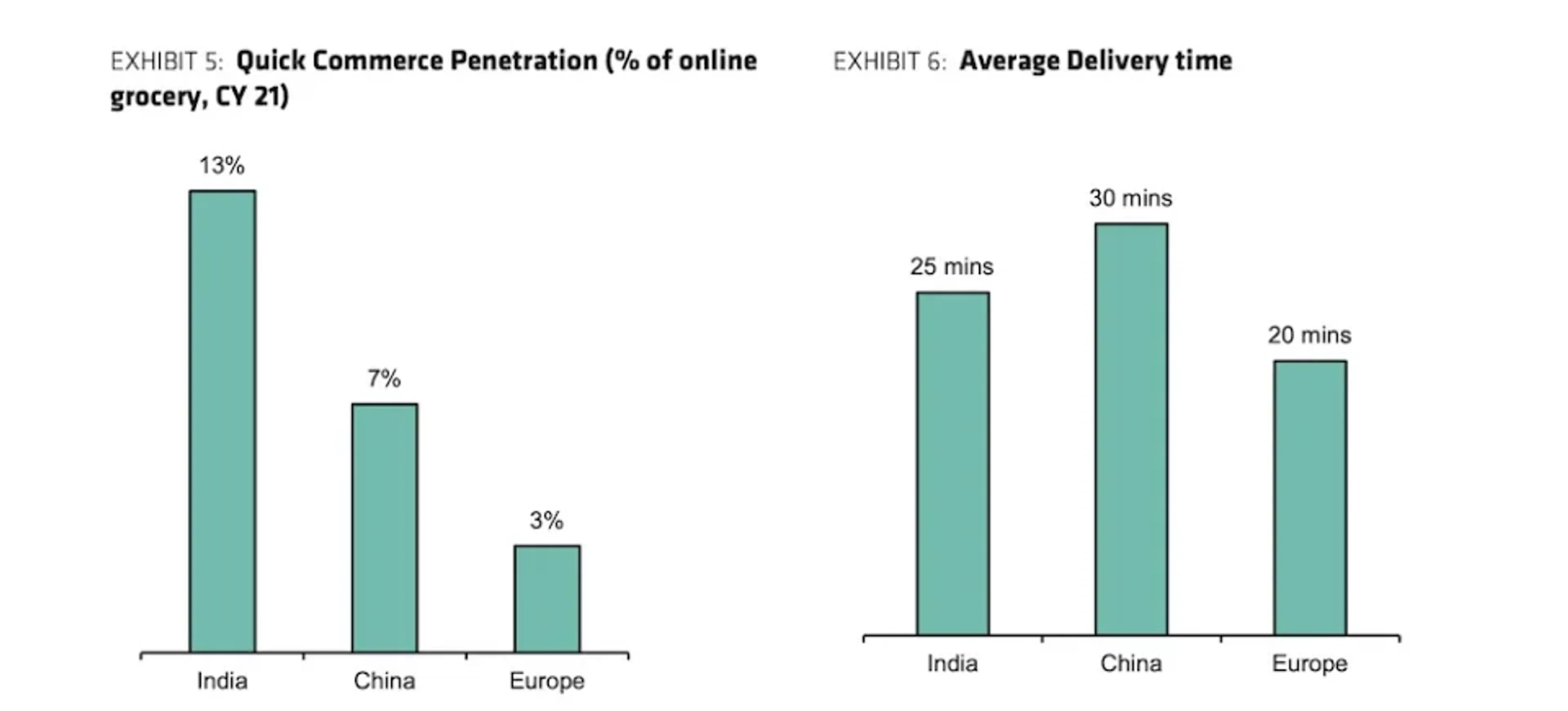 A look at the quick commerce market in India, China and Europe.