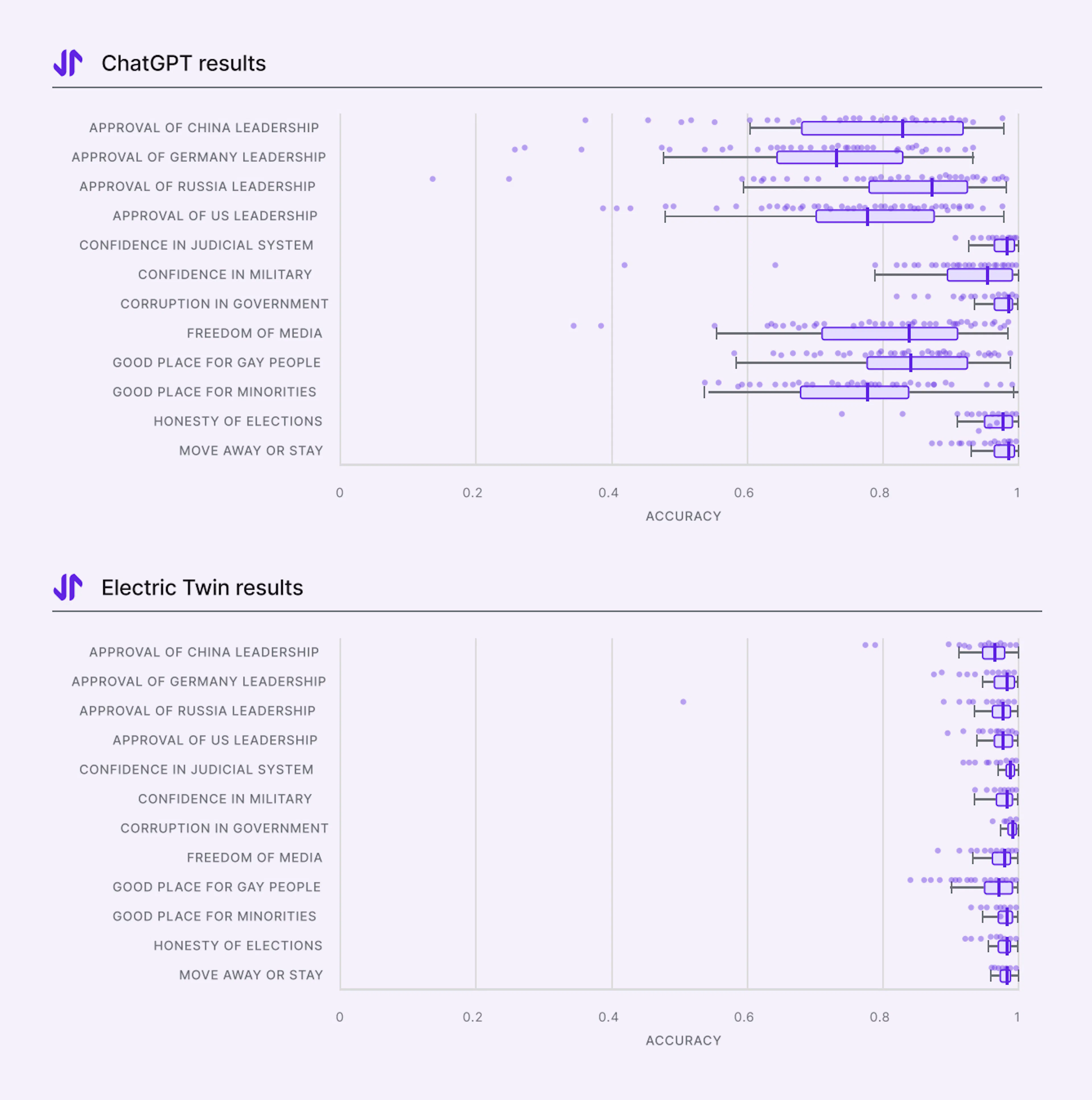Box plots showing Electric Twin's accuracy clustered higher and tighter than ChatGPT's