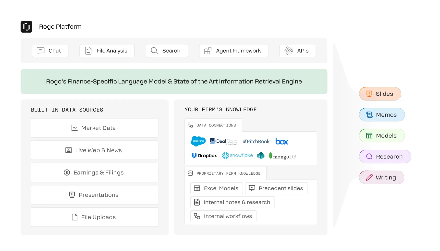 Rogo's data integrated platform