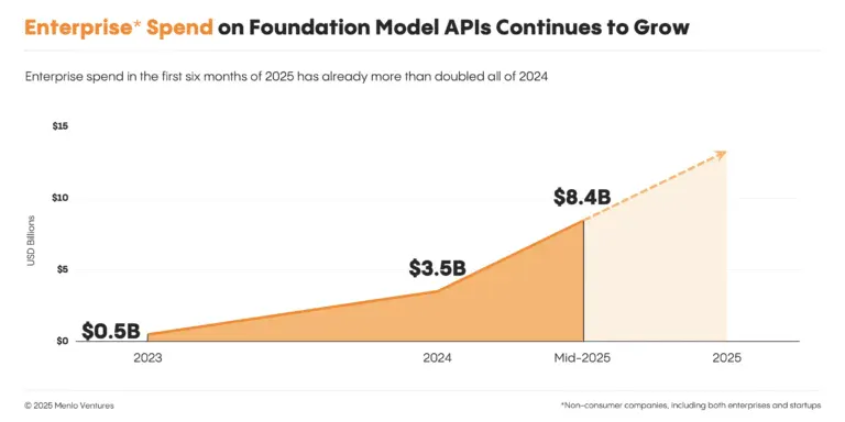 Chart showing enterprise spend on foundation model APIs from 2023 to 2025
