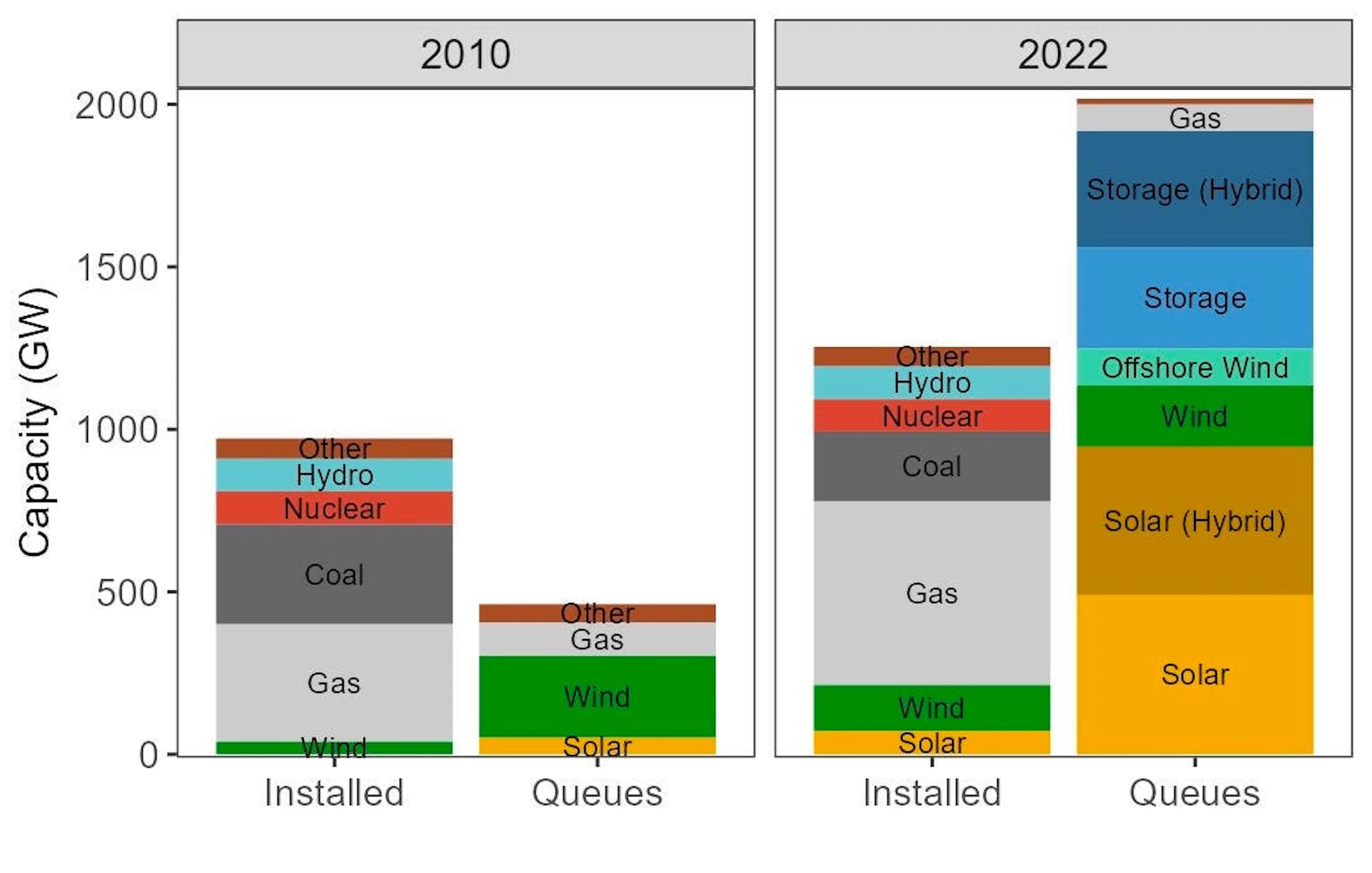 Stacked bars comparing installed capacity with interconnection queues in 2010 and 2022, solar and storage dominating the 2022 queue